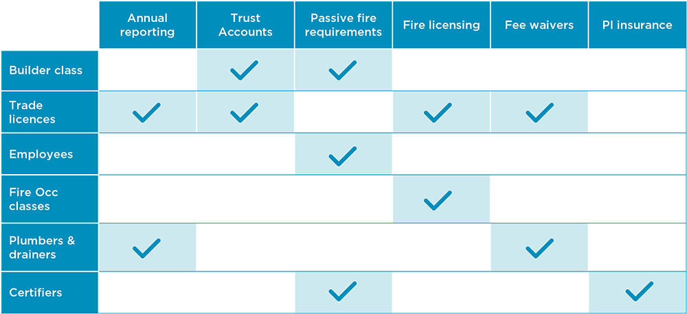 Overview of Tranche 1 and 2 Building Reg Reno reforms, and which licence types are impacted.