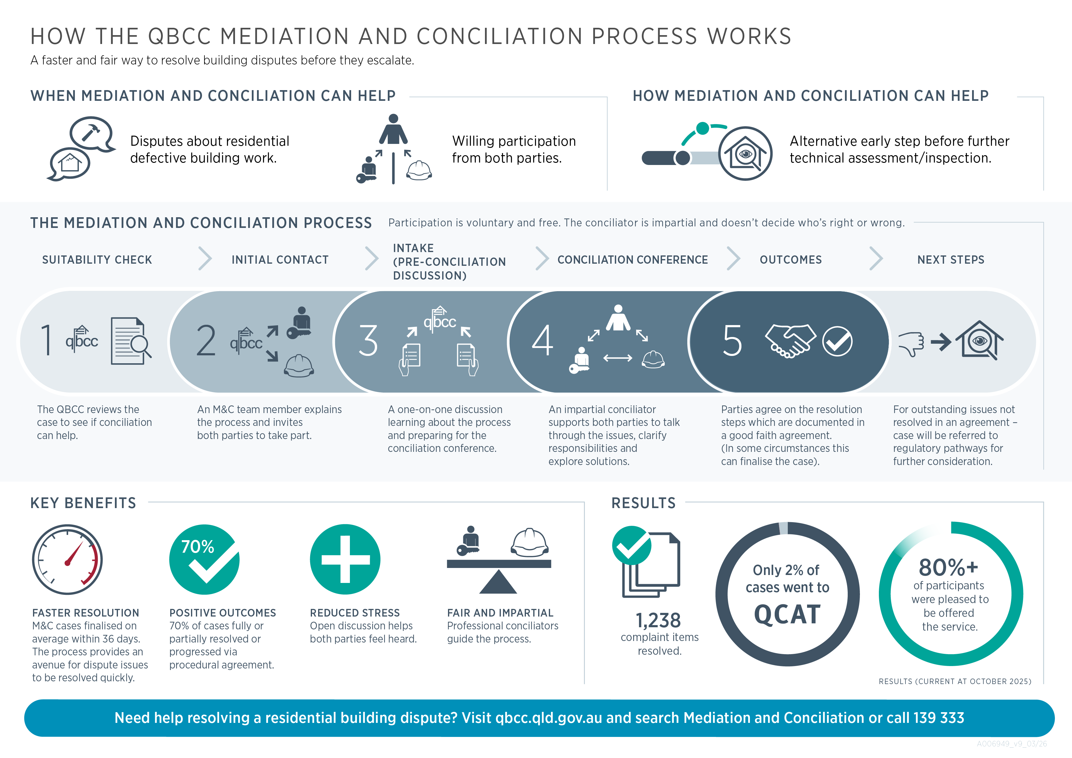 Mediation and conciliation process flow chart