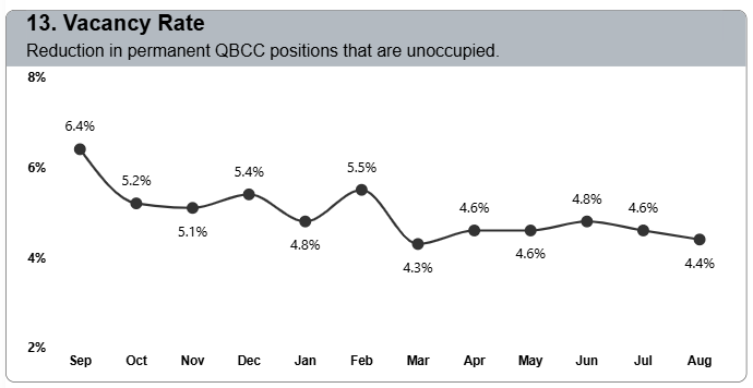 OC statistics