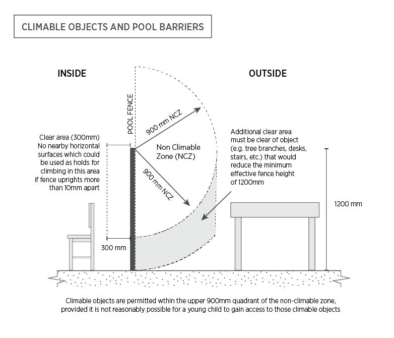 Non-climbable zones